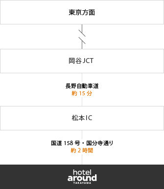 図：東京方面からhotel around TAKAYAMAまでのお車でのアクセス方法
