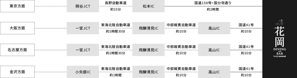 お車でお越しの方