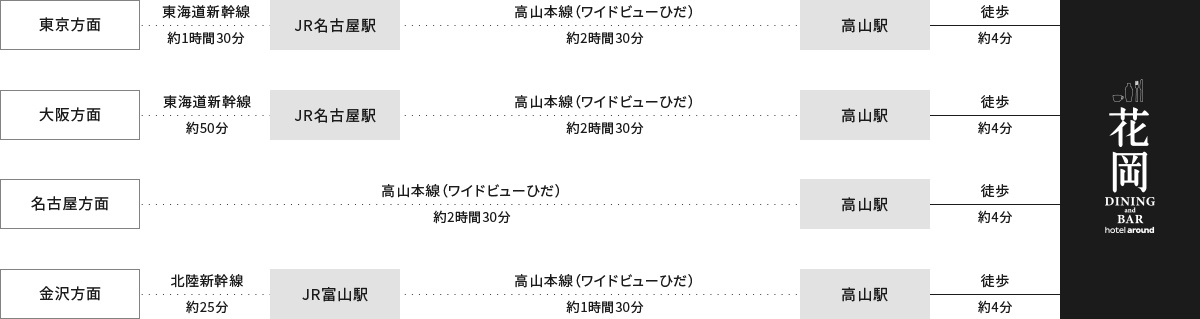 電車でお越しの方
